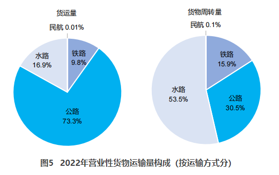 桐庐交通部：2022货运量506.63亿吨 同比下降3.1%